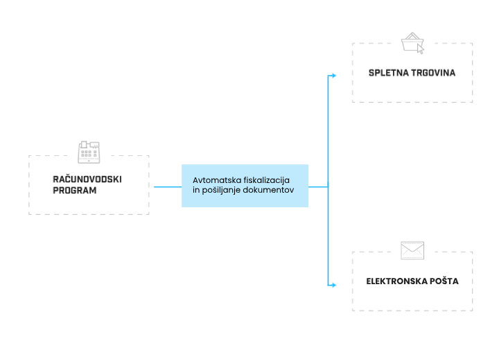 Avtomatsko pošiljanje dokumentov iz vašega računovodskega programa